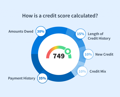 A graphic showing how credit scores are calculated